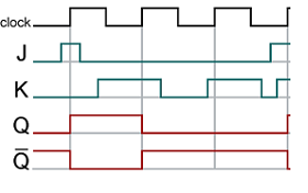 Chronogramme de Signaux De FPGA